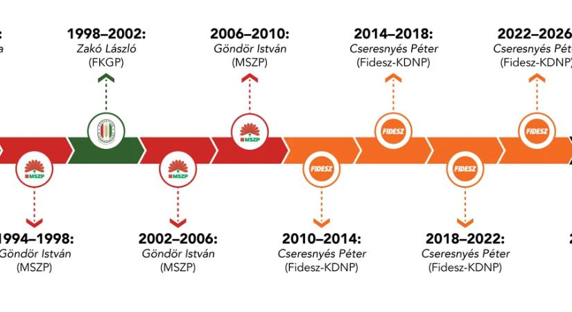 Választás 2026 - Zala 03. számú egyéni választókerület