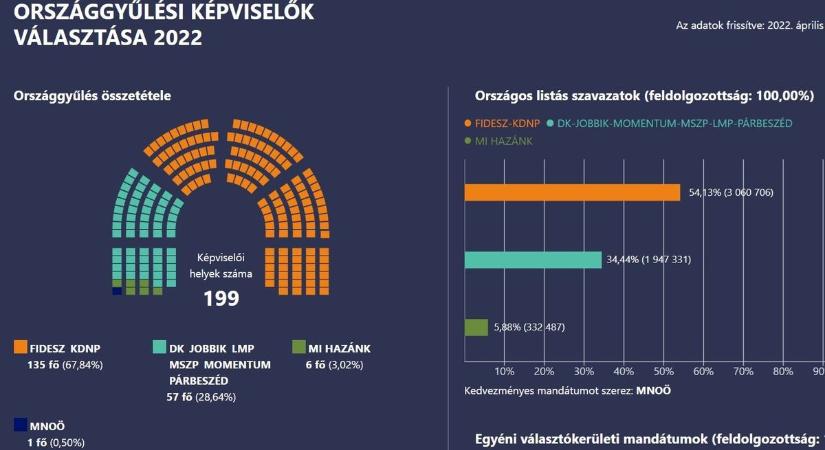 Ki nyeri a 2026-os választást? Négy éve történelmi győzelem született, pedig senki sem gondolta!
