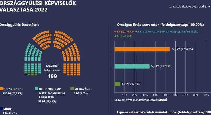 Választás 2026 – újabb történelmi eredmény születhet?
