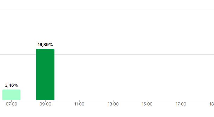 Brutális részvételi adatok: már 17 százalék a részvétel, Egerben Bódis Péter is leadta szavazatát