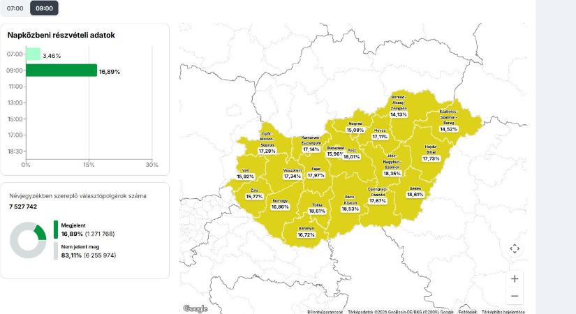 9 órakor is elképesztően magas a szavazási kedv