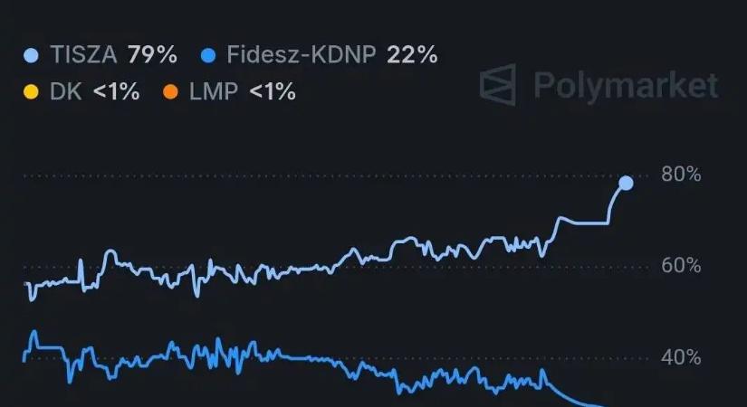 4x-es esély a rendszerváltásra: A Polymarket szerint a Tisza Párt a 2026-os választás abszolút esélyese