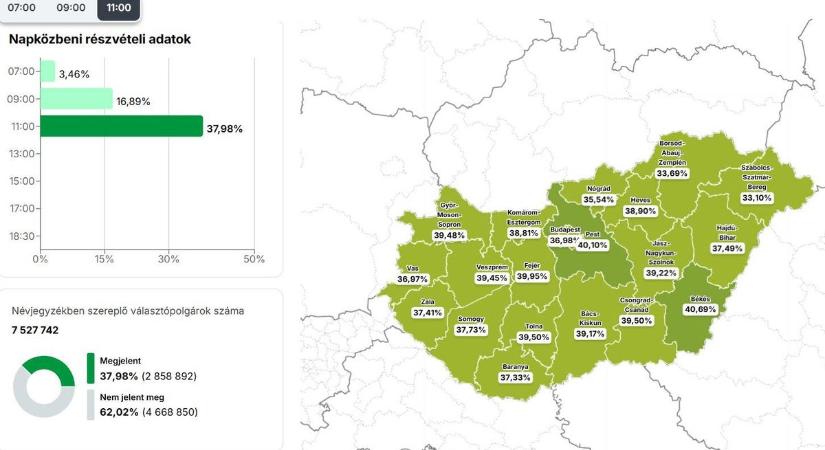 Választás 2026 - Közel 3 millión már szavaztak vasárnap délelőtt 11 óráig