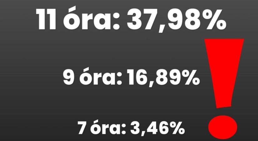 Délelőtt 11 órakor 37,98 százalék a részvételi arány a választáson