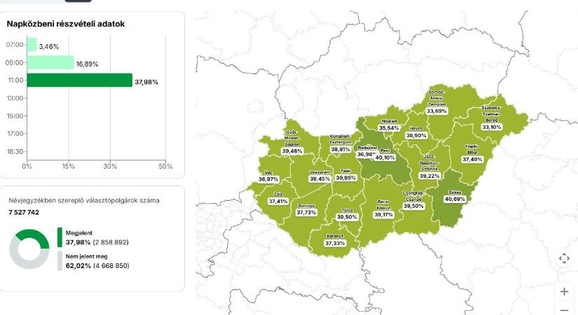 Előre a csúcsdöntés felé: 37,98 százalék 11 órakor