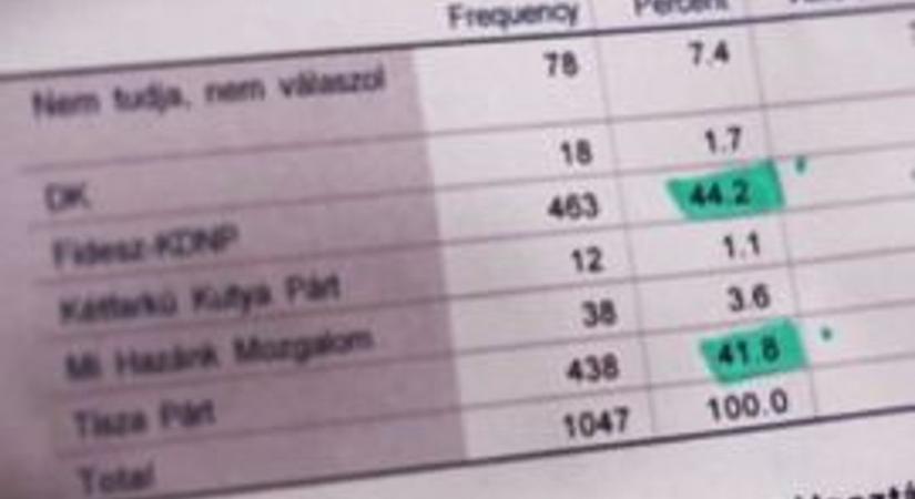 Itt vannak a valós eredmények: a Medián már megint kamu adatokat közölt – valójában sokadjára is Fidesz-előnyt mértek (VIDEÓ)