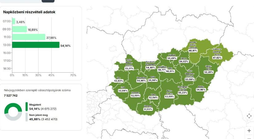 Már egy órakor többen szavaztak, mint négy éve délután háromkor