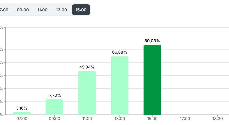Sztratoszférába hasít a részvétel: 15 órakor már 66 százalékos!