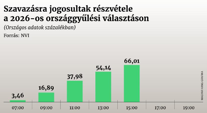 Csúcsközelben: Három órakor 66,01 volt a részvételi arány