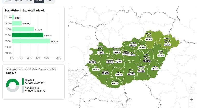 Részvételi adatok 15 órakor – országosan 66,01 százalék, Budapesten 69,23 százalék szavazott