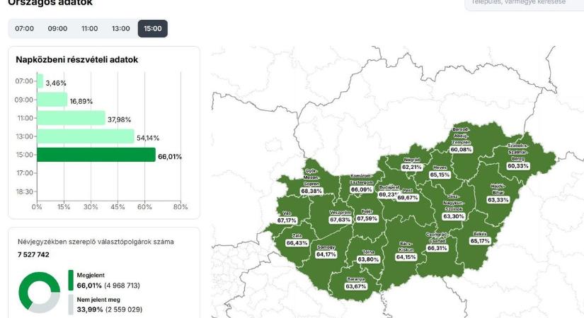 Választás 2026 - Közel 5 millióan szavaztak az országban délután 3-ig