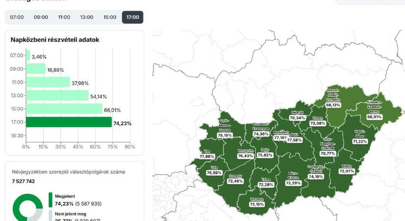 Választás 2026 - 5,5 millió felett a szavazók száma délután 5 órakor az országban