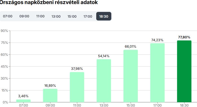 Fél hétig 77,8 százalék ment el szavazni