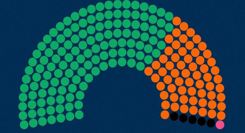 A kétharmad küszöbén billeg a TISZA – brutális különbséget mért a 21 Kutatóközpont a választás előtt