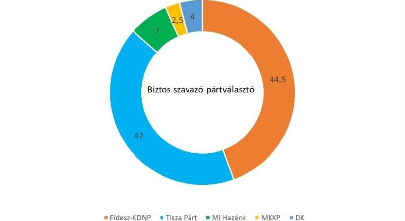 Nyitott politika versenyt és kormánypárti előnyt hozott a választás utolsó hete