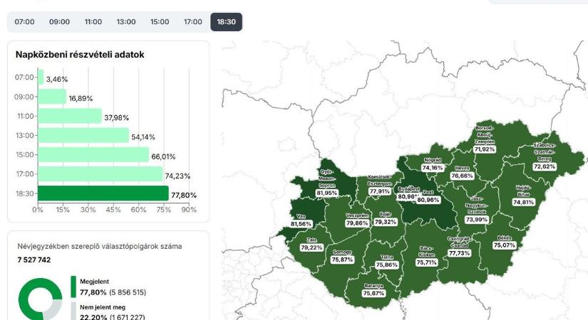 Választás 2026 - 5,8 millió résztvevő a szavazáson este 18.30-ig országosan