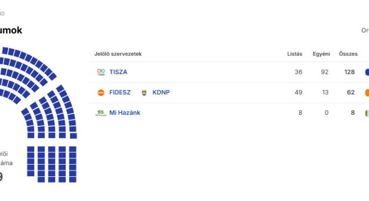 Nő a különbség, durva Tisza-győzelem készülődik