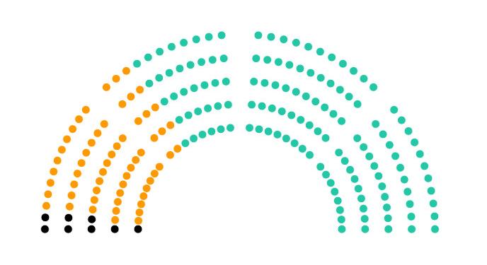 Parlamenti patkó, mandátumok – frissülő adatok