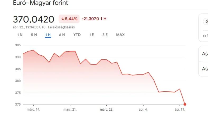 A Tisza győzelmének hírére erősödni kezdett a forint