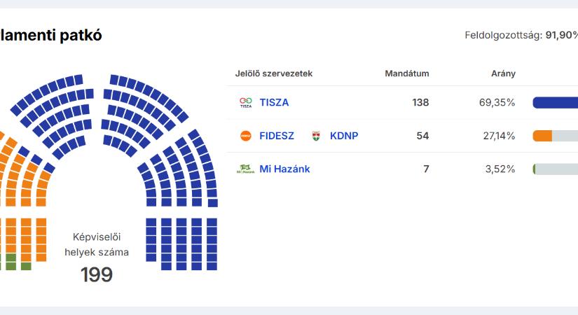 A Tisza Párt nyerte a 2026-os országgyűlési választásokat