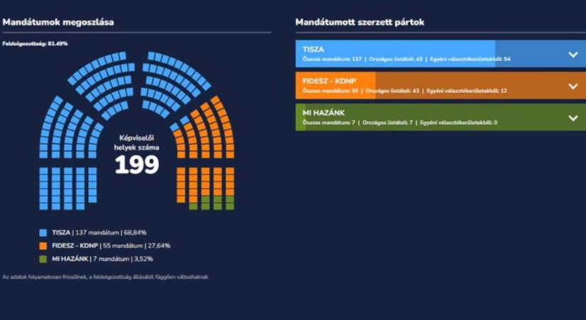 Kétharmados többséget szerzett a választásokon a Tisza Párt