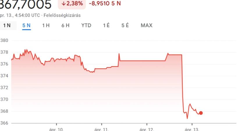 Így reagál a forint arra, hogy vége az Orbán-korszaknak
