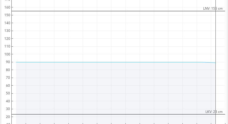 Csökkent a Balaton vízszintje, a víz 10,5 fokos