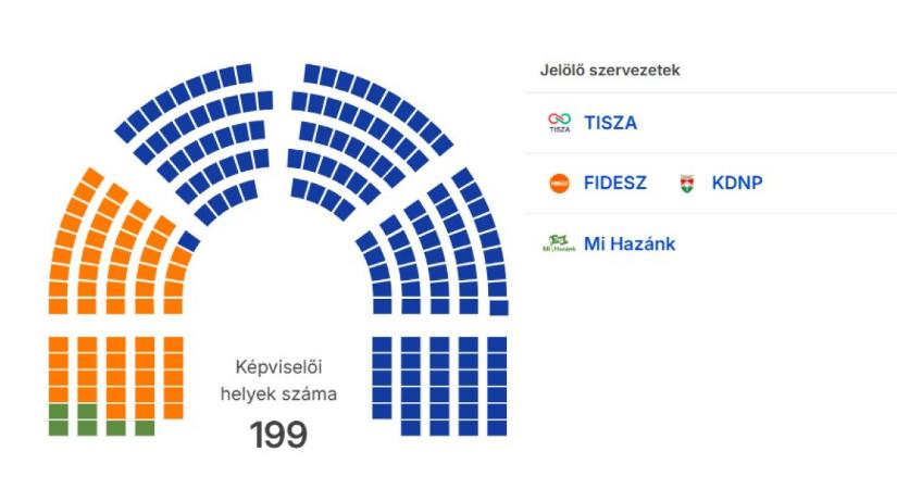 Két mandátum átvándorolt a Tiszához a Fideszhez