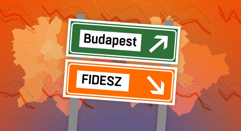Óriásit bukott, 28 százalékos középpárttá zsugorodott a Fidesz Budapesten