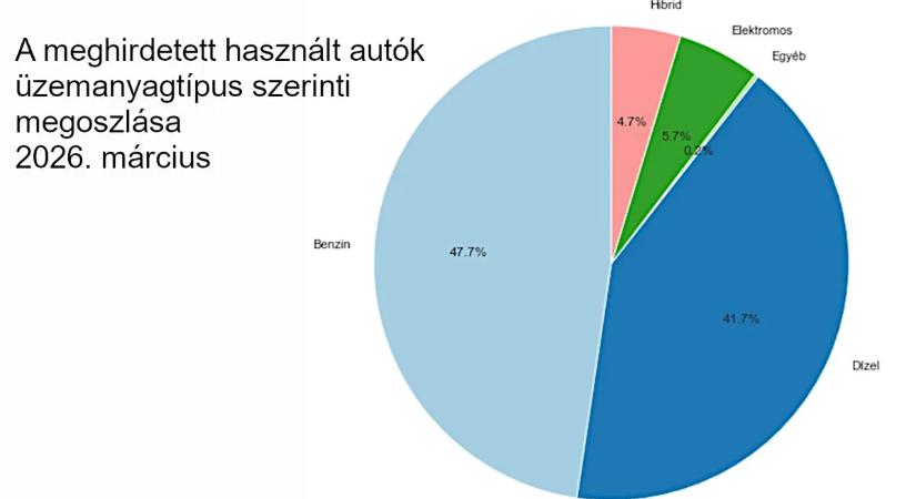 Olcsóbbak lettek a hibridek és az elektromos autók a használt piacon