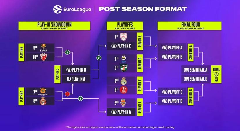 Véget ért az alapszakasz, ők folytathatják a rájátszásban a férfi kosárlabda Euroligában