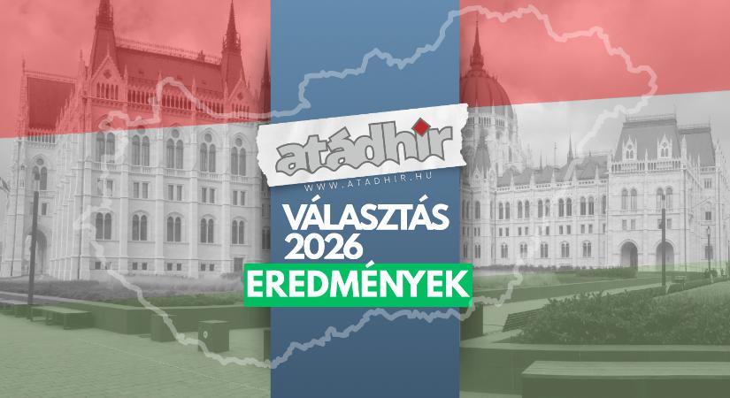 Több mint 2 ezer szavazattal nyert Benke József a választókerületben