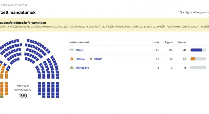 Még egy képviselői helyet nyert a Tisza az utolsó szavazatszámlálásokon, már 141-en vannak