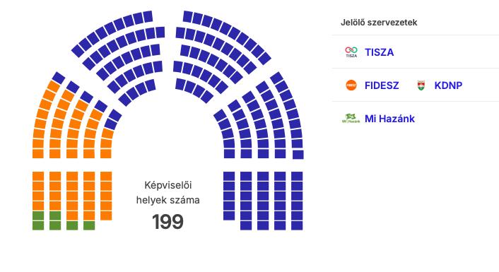 Végleges számok: 141 mandátummal betonozta be kétharmadát a Tisza Párt