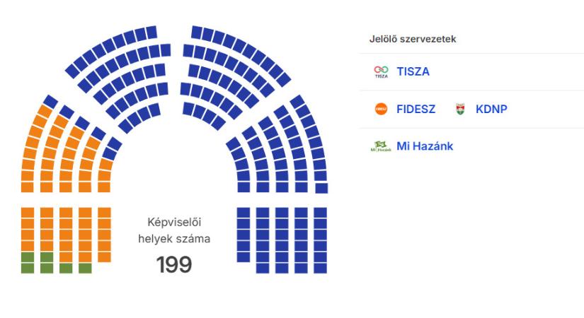 Már 141 – Újabb parlamenti helyet hoztak össze a Tisza Pártnak máshol szavazók