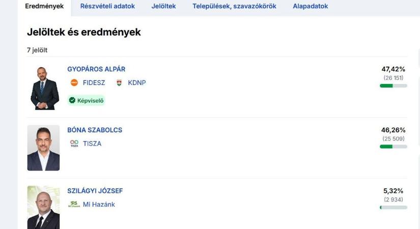 Végeredmény született a csornai körzetben, megvan, ki az országgyűlési képviselő