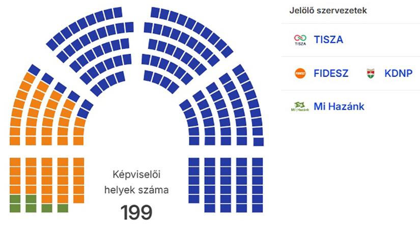 Tovább menetel a Tisza: Újabb képviselői helyet veszített a Fidesz