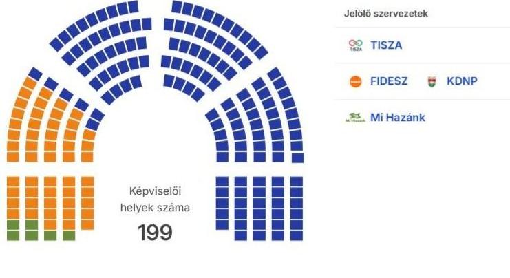 141 fős frakcióval indul a Tisza