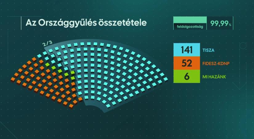 Változtatna Orbán, de a képviselők maguk dönthetik el, maradnak-e