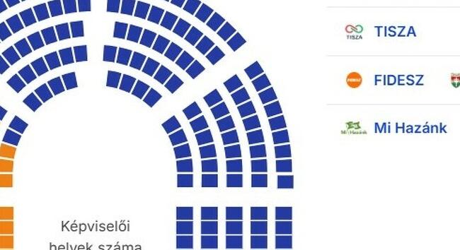 Magyar Péter: történelmi többséggel nyert a TISZA a 2026-os választáson