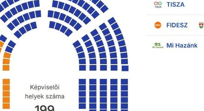 Választás 2026 mandátumok: végleges eredmények a Nemzeti Választási Iroda adatai alapján