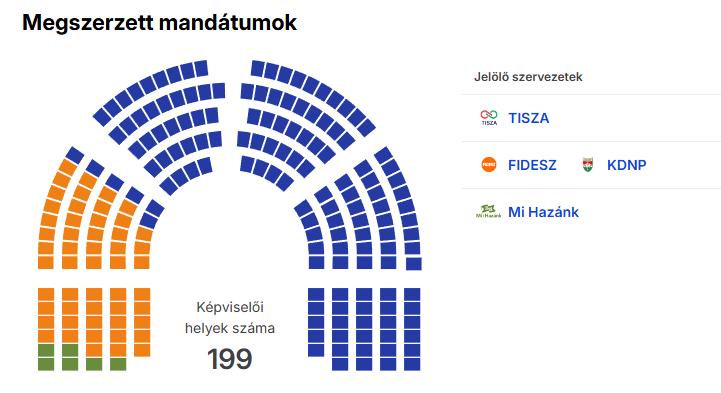Itt a választás végeredménye: a Tisza történelmi győzelmet aratott, a Fidesz veresége tovább nőtt