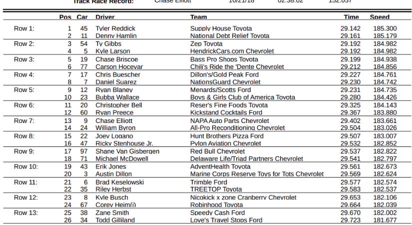 Reddick – Hamlin első sort hozott a NASCAR Cup kansasi időmérője