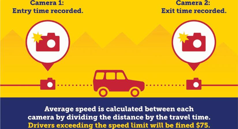 Hatékony az átlagsebesség-mérés, 90%-ot esett a gyorshajtások száma
