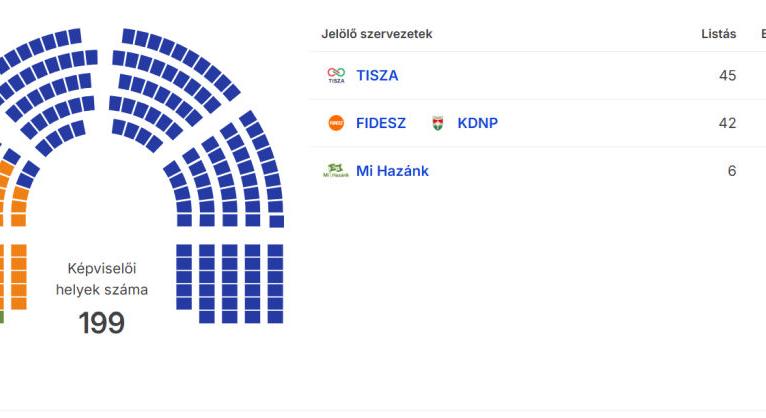 Végeredmény – még súlyosabb lett a Fidesz veresége
