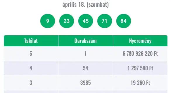 Rekordnyeremény az ötöslottón: Valaki 6,78 milliárd forinttal lett gazdagabb szombat este