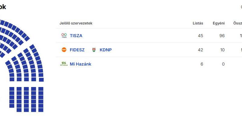 Győzteskompenzáció nélkül is meglett volna a kétharmad a Tiszának