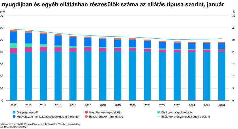 A nyugdíjban és egyéb ellátásban részesülők száma az ellátás típusa szerint - grafikon