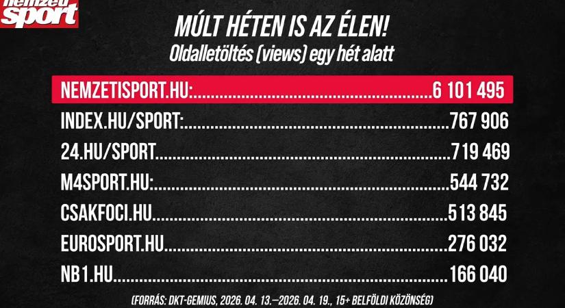 A Nemzeti Sport volt a legolvasottabb a sportmédiában a múlt héten is