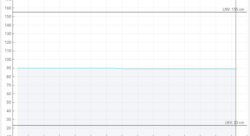 A Balaton vízszintje 89 centi, a víz 15,5 fokos